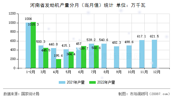 河南省发动机产量分月（当月值）统计