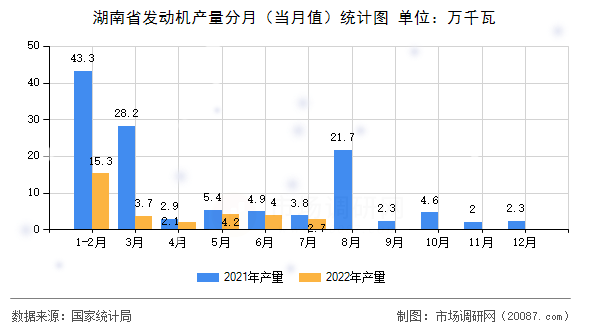 湖南省发动机产量分月（当月值）统计图