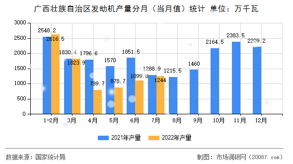 广西壮族自治区发动机产量分月（当月值）统计