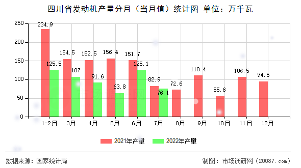 四川省发动机产量分月(当月值)统计图 四川省发动机产量分月(当月值)统计图