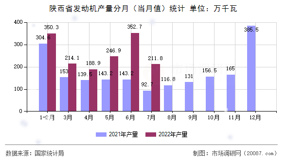 陕西省发动机产量分月（当月值）统计