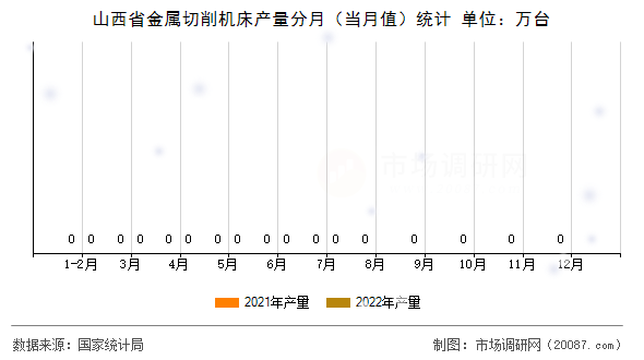山西省金属切削机床产量分月(当月值)统计 山西省金属切削机床产量分月(当月值)统计