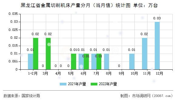 黑龙江省金属切削机床产量分月（当月值）统计图