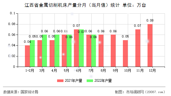 江西省金属切削机床产量分月（当月值）统计