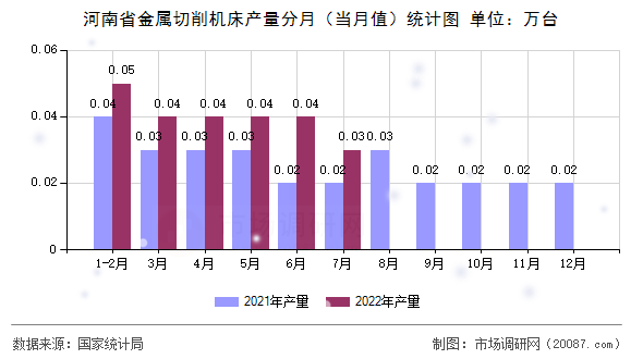 河南省金属切削机床产量分月（当月值）统计图