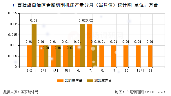 广西壮族自治区金属切削机床产量分月（当月值）统计图