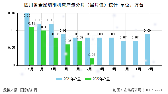 四川省金属切削机床产量分月（当月值）统计