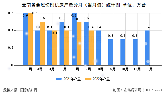 云南省金属切削机床产量分月（当月值）统计图