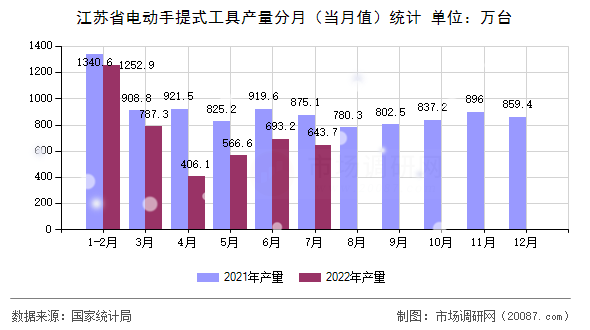 江苏省电动手提式工具产量分月（当月值）统计