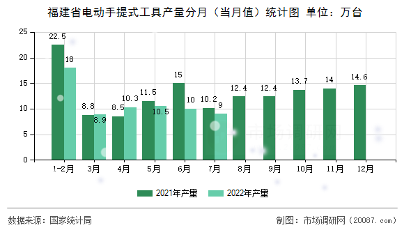 福建省电动手提式工具产量分月(当月值)统计图 福建省电动手提式工具产量分月(当月值)统计图