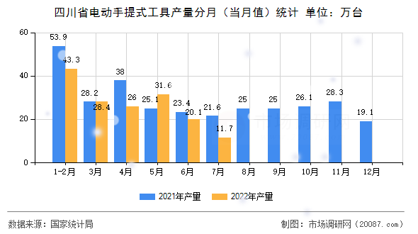 四川省电动手提式工具产量分月（当月值）统计