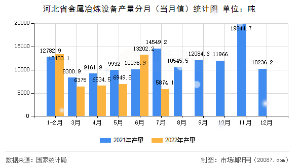 河北省金属冶炼设备产量分月（当月值）统计图