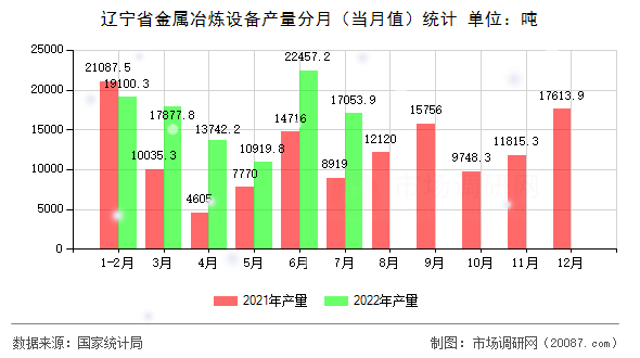 辽宁省金属冶炼设备产量分月（当月值）统计
