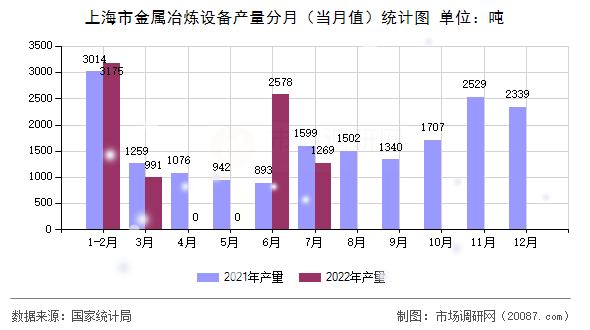 上海市金属冶炼设备产量分月(当月值)统计图 上海市金属冶炼设备产量分月(当月值)统计图