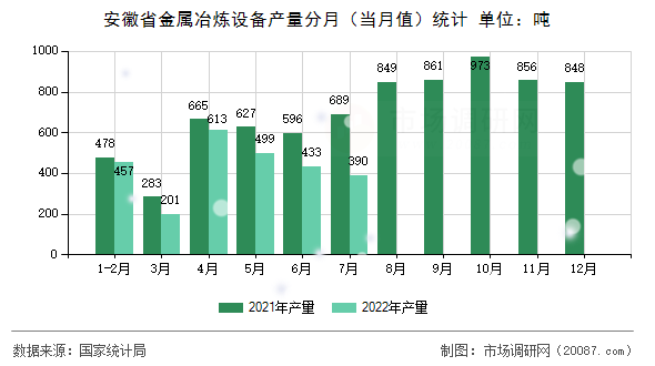 安徽省金属冶炼设备产量分月（当月值）统计