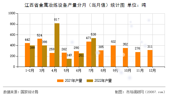 江西省金属冶炼设备产量分月（当月值）统计图