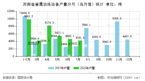 河南省金属冶炼设备产量分月（当月值）统计