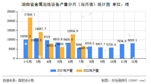 湖南省金属冶炼设备产量分月（当月值）统计图