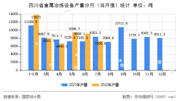 四川省金属冶炼设备产量分月（当月值）统计