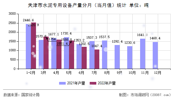天津市水泥专用设备产量分月(当月值)统计 天津市水泥专用设备产量分月(当月值)统计