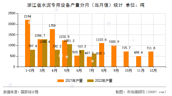 浙江省水泥专用设备产量分月（当月值）统计