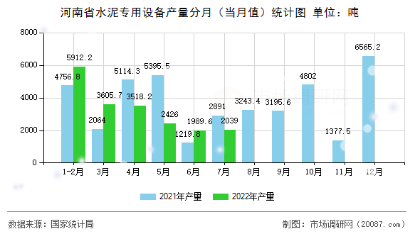 河南省水泥专用设备产量分月（当月值）统计图
