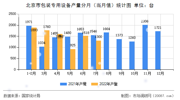 北京市包装专用设备产量分月(当月值)统计图 北京市包装专用设备产量分月(当月值)统计图
