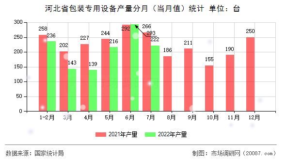 河北省包装专用设备产量分月(当月值)统计 河北省包装专用设备产量分月(当月值)统计