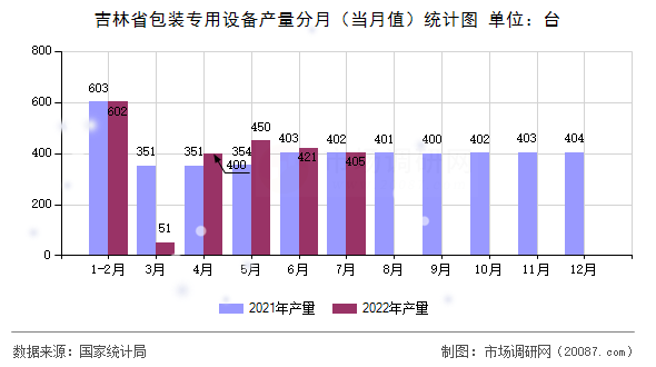 吉林省包装专用设备产量分月（当月值）统计图