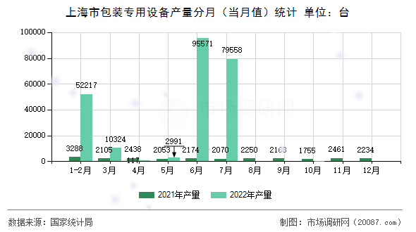 上海市包装专用设备产量分月(当月值)统计 上海市包装专用设备产量分月(当月值)统计