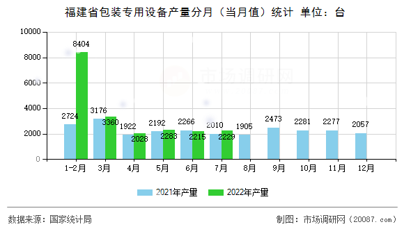 福建省包装专用设备产量分月(当月值)统计 福建省包装专用设备产量分月(当月值)统计