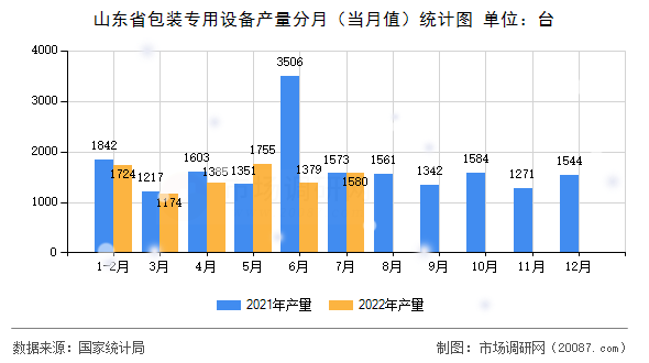 山东省包装专用设备产量分月（当月值）统计图