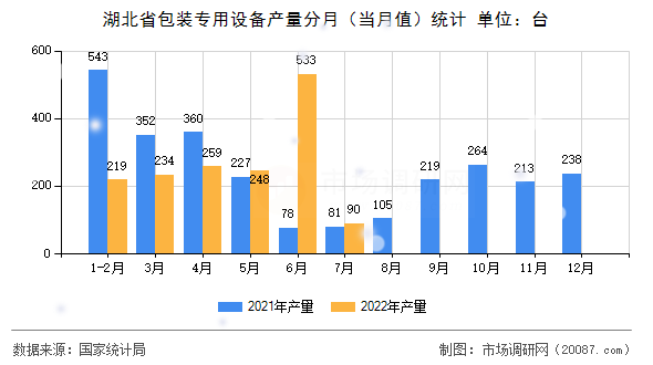 湖北省包装专用设备产量分月（当月值）统计