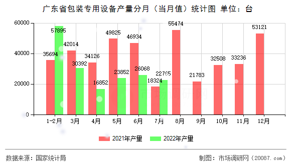广东省包装专用设备产量分月（当月值）统计图