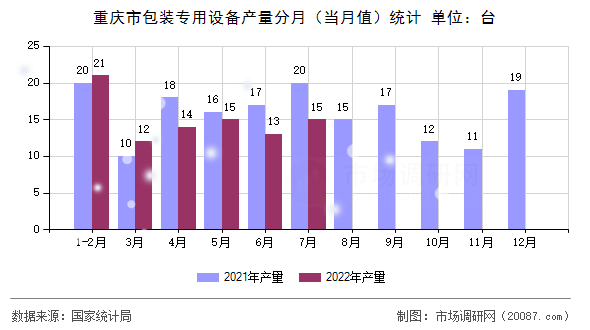 重庆市包装专用设备产量分月（当月值）统计