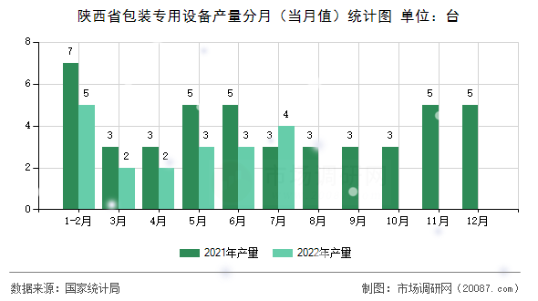 陕西省包装专用设备产量分月（当月值）统计图