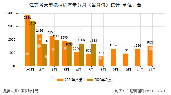 江苏省大型拖拉机产量分月（当月值）统计