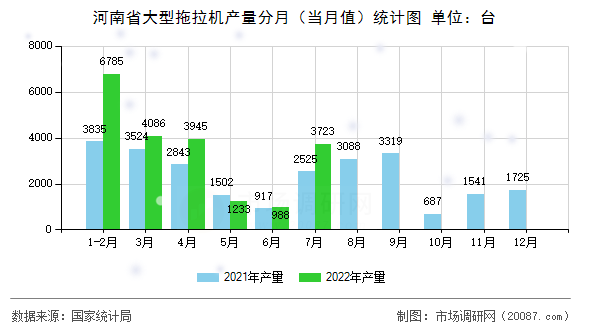 河南省大型拖拉机产量分月（当月值）统计图