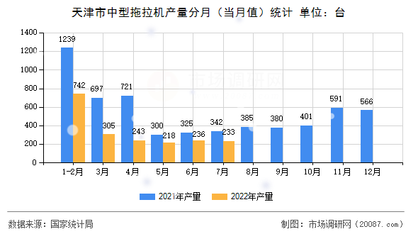 天津市中型拖拉机产量分月(当月值)统计 天津市中型拖拉机产量分月(当月值)统计