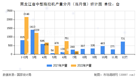 黑龙江省中型拖拉机产量分月(当月值)统计图 黑龙江省中型拖拉机产量分月(当月值)统计图