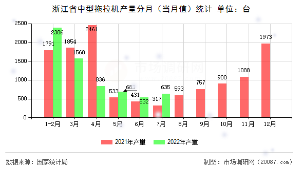 浙江省中型拖拉机产量分月（当月值）统计