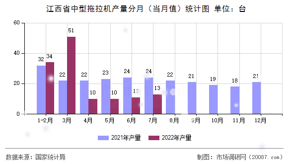 江西省中型拖拉机产量分月（当月值）统计图