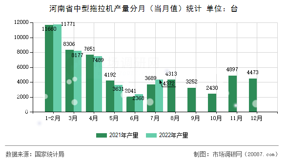 河南省中型拖拉机产量分月（当月值）统计