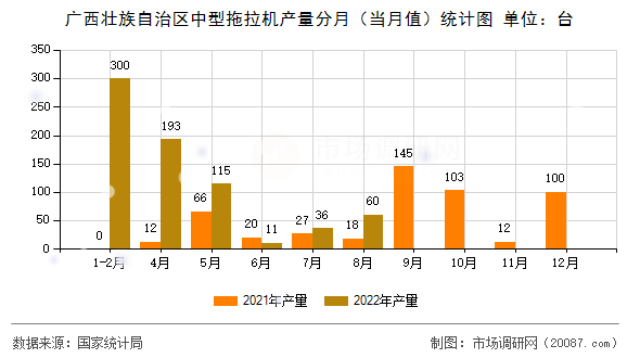 广西壮族自治区中型拖拉机产量分月(当月值)统计图 广西壮族自治区中型拖拉机产量分月(当月值)统计图