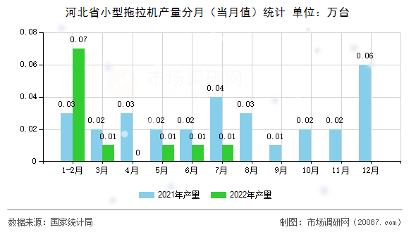 河北省小型拖拉机产量分月（当月值）统计