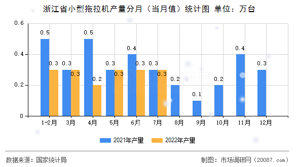 浙江省小型拖拉机产量分月（当月值）统计图