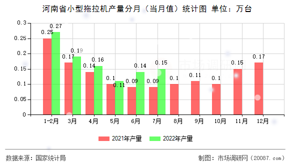 河南省小型拖拉机产量分月（当月值）统计图