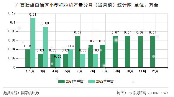 广西壮族自治区小型拖拉机产量分月（当月值）统计图