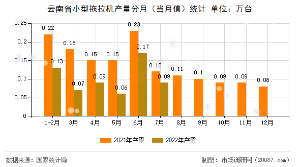 云南省小型拖拉机产量分月(当月值)统计 云南省小型拖拉机产量分月(当月值)统计