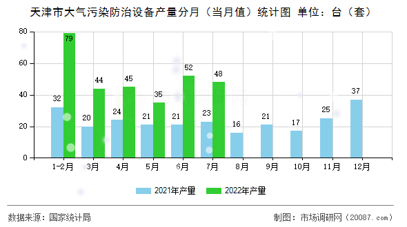 天津市大气污染防治设备产量分月（当月值）统计图